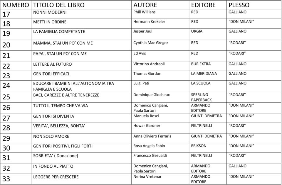 AUTONOMIA TRA 24 FAMIGLIA E SCUOLA BACI, CAREZZE E ALTRE TENEREZZE Dominique Glocheux SPERLING 25 26 TUTTO IL TEMPO CHE VA VIA Domenico Cangiani, Paola Sartori Luigi Pati LA SCUOLA GALLIANO PAPERBACK