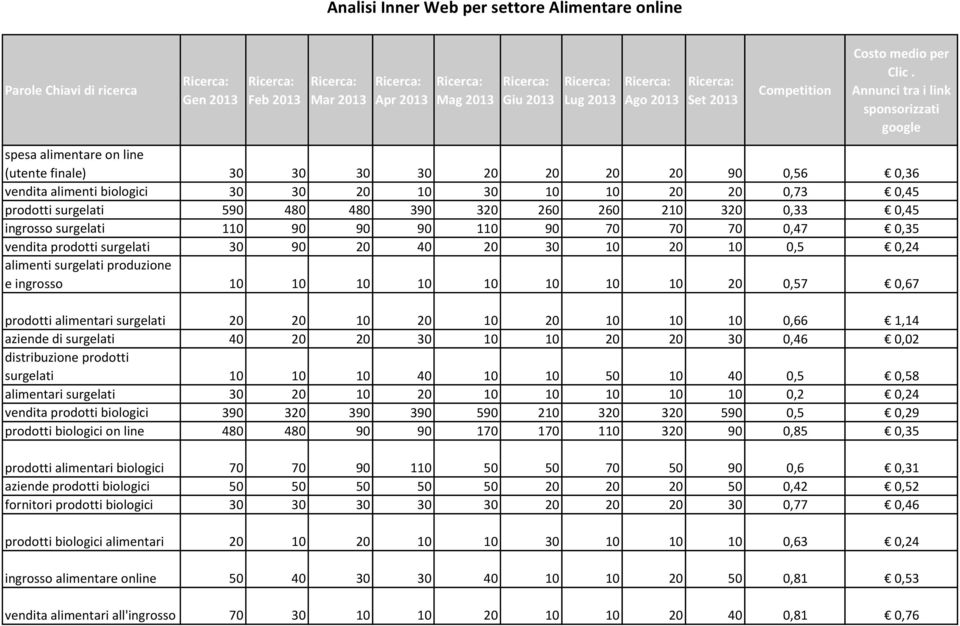 0,57 0,67 prodotti alimentari surgelati 20 20 10 20 10 20 10 10 10 0,66 1,14 aziende di surgelati 40 20 20 30 10 10 20 20 30 0,46 0,02 distribuzione prodotti surgelati 10 10 10 40 10 10 50 10 40 0,5