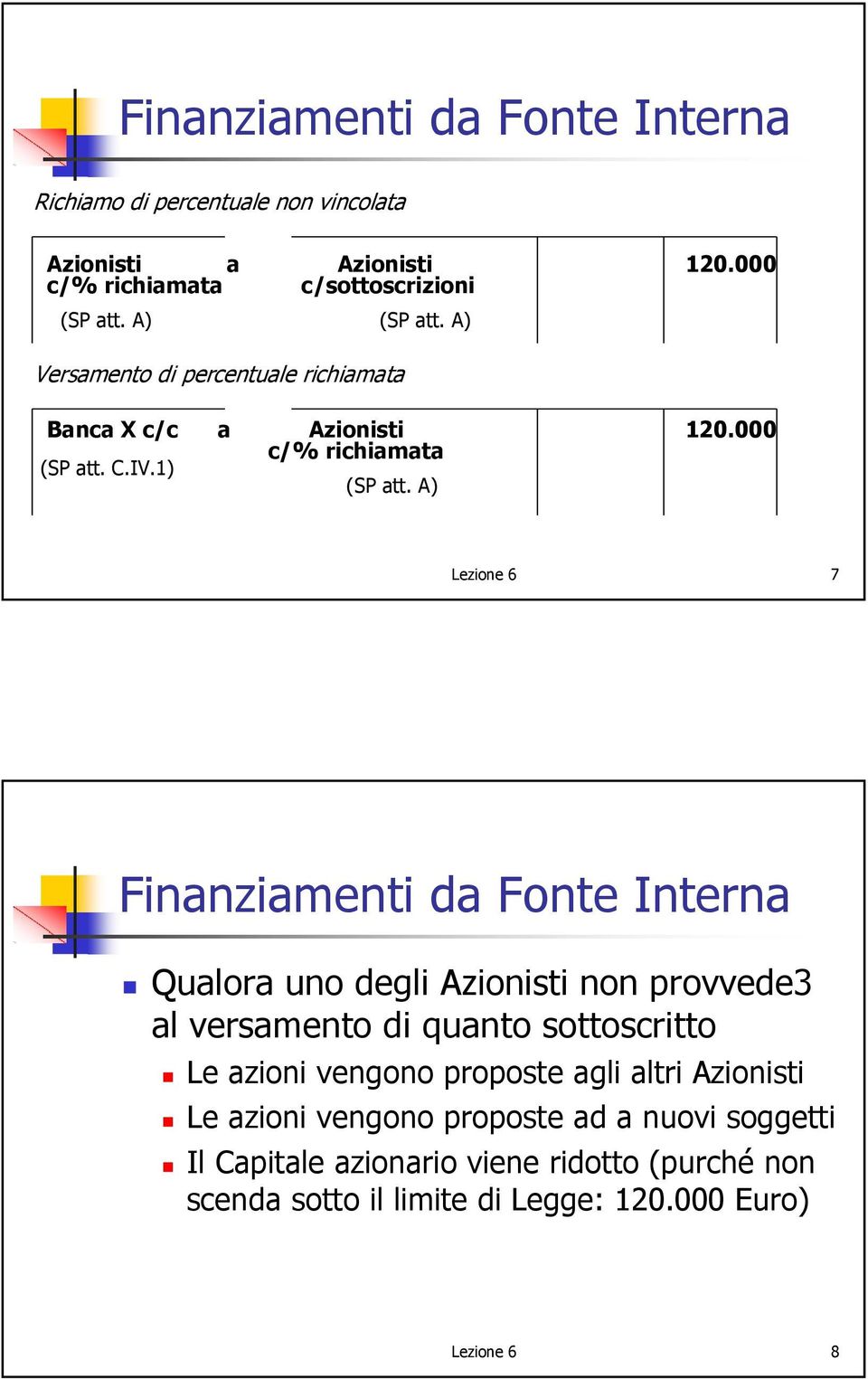 A) Lezione 6 7 Finanziamenti da Fonte Interna Qualora uno degli Azionisti non provvede3 al versamento di quanto sottoscritto Le azioni vengono