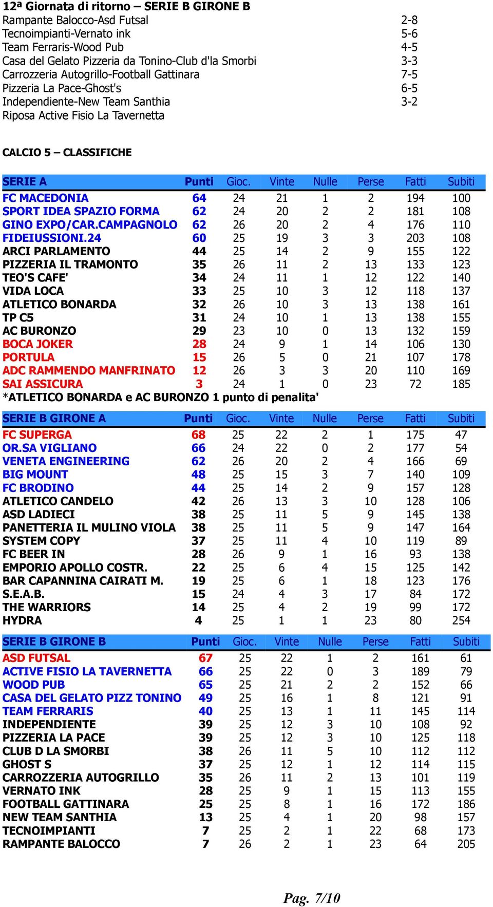Vinte Nulle Perse Fatti Subiti FC MACEDONIA 64 24 21 1 2 194 100 SPORT IDEA SPAZIO FORMA 62 24 20 2 2 181 108 GINO EXPO/CAR.CAMPAGNOLO 62 26 20 2 4 176 110 FIDEIUSSIONI.