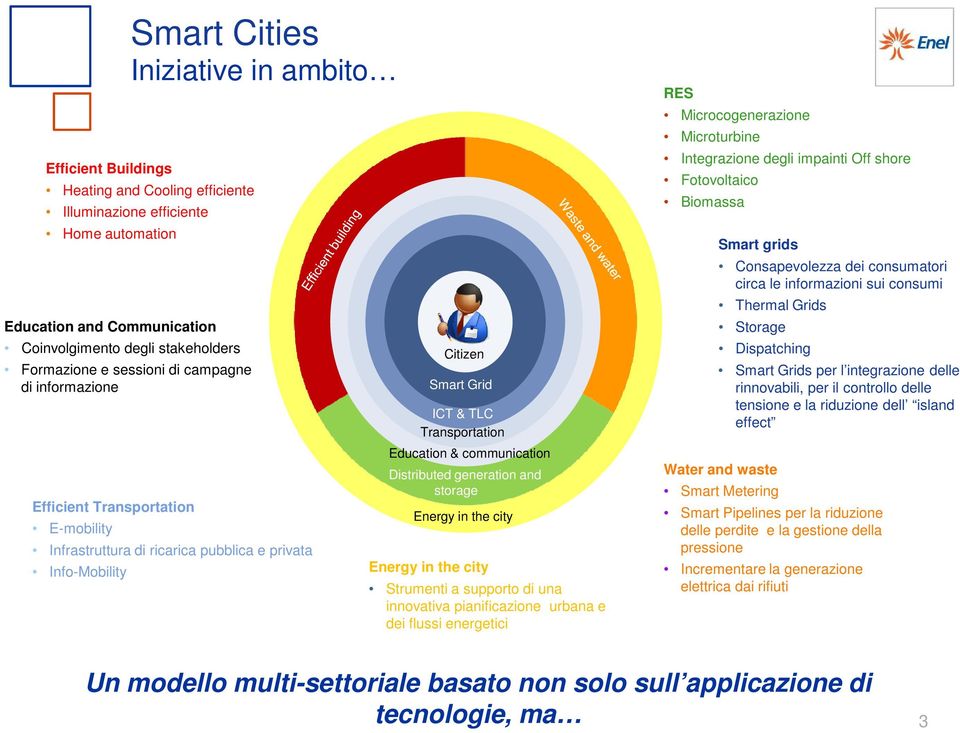 communication Distributed generation and storage Energy in the city Energy in the city Strumenti a supporto di una innovativa pianificazione urbana e dei flussi energetici RES Microcogenerazione