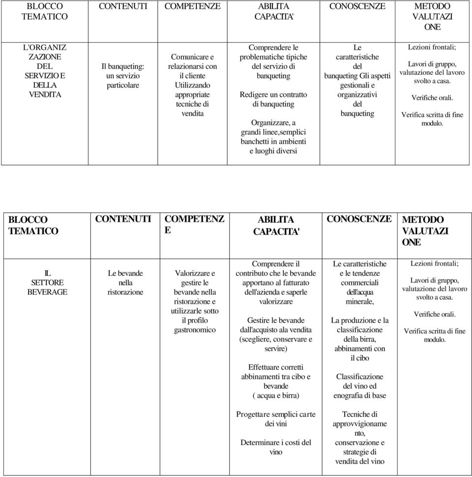 gestionali e organizzativi del banqueting valutazione del BLOCCO CONTENUTI COMPETENZ E ABILITA IL SETTORE BEVERAGE Le bevande nella ristorazione Valorizzare e gestire le bevande nella ristorazione e