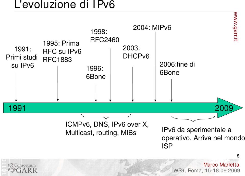 2006:fine di 6Bone 1991 2009 ICMPv6, DNS, IPv6 over X, Multicast,
