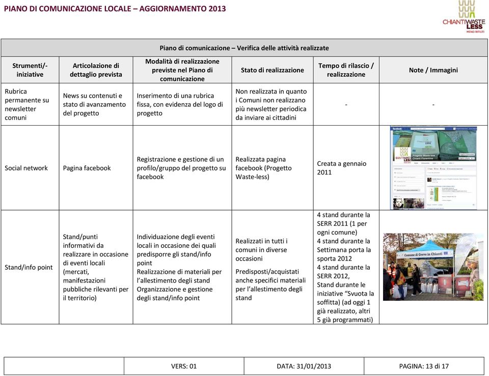 profilo/gruppo del progetto su facebook Realizzata pagina facebook (Progetto Waste less) Creata a gennaio 2011 Stand/info point Stand/punti informativi da realizzare in occasione di eventi locali