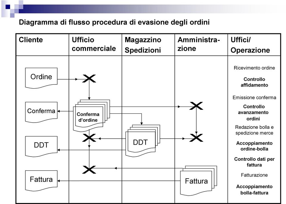 Conferma Conferma d ordine Controllo avanzamento ordini Redazione bolla e spedizione merce DDT DDT