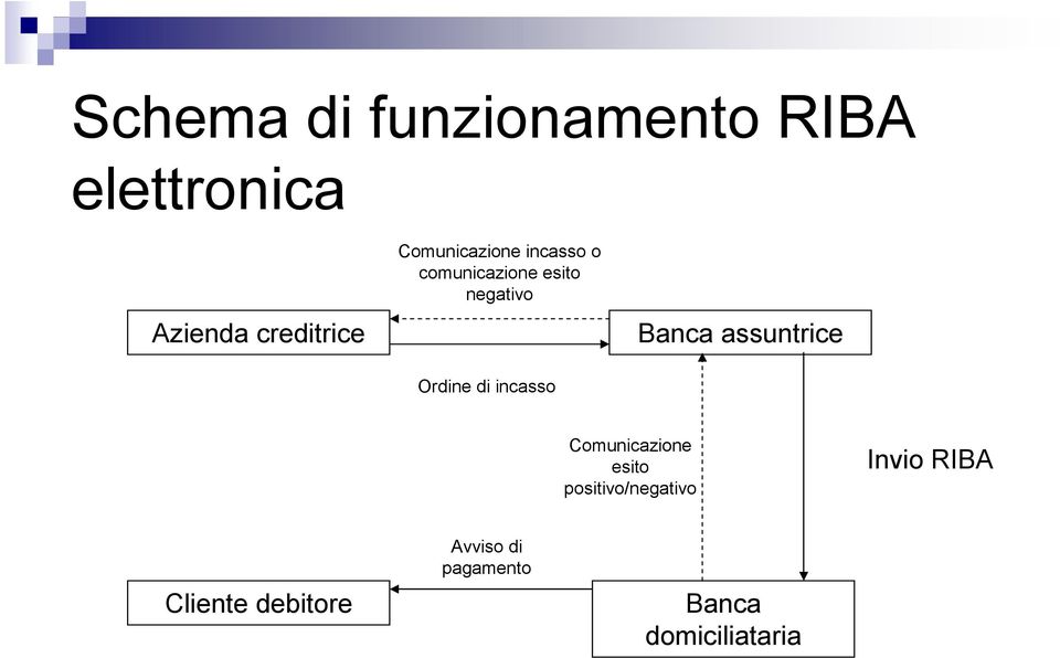 incasso Banca assuntrice Comunicazione esito positivo/negativo