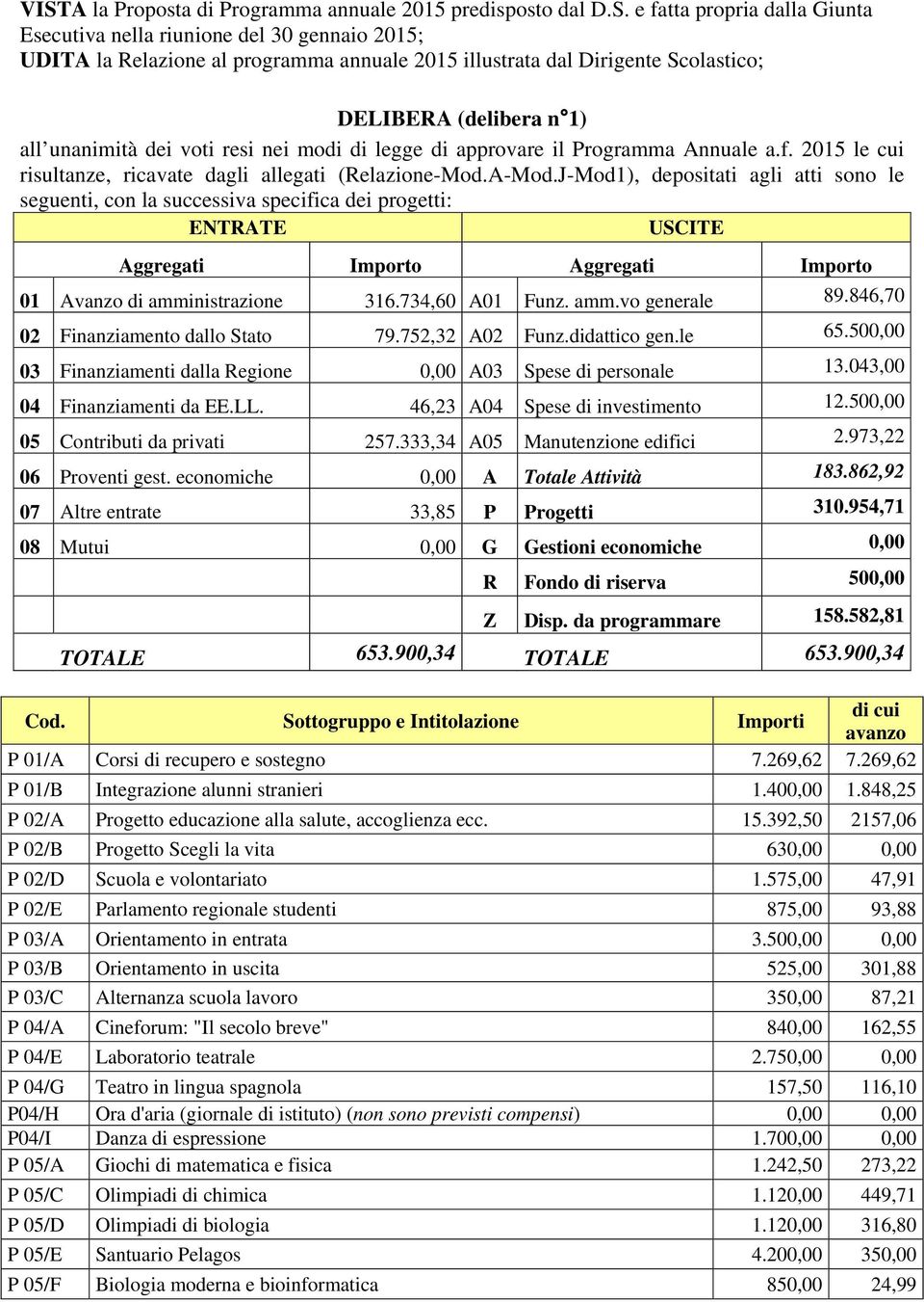 J-Mod1), depositati agli atti sono le seguenti, con la successiva specifica dei progetti: ENTRATE USCITE Aggregati Importo Aggregati Importo 01 Avanzo di amministrazione 316.734,60 A01 Funz. amm.vo generale 89.