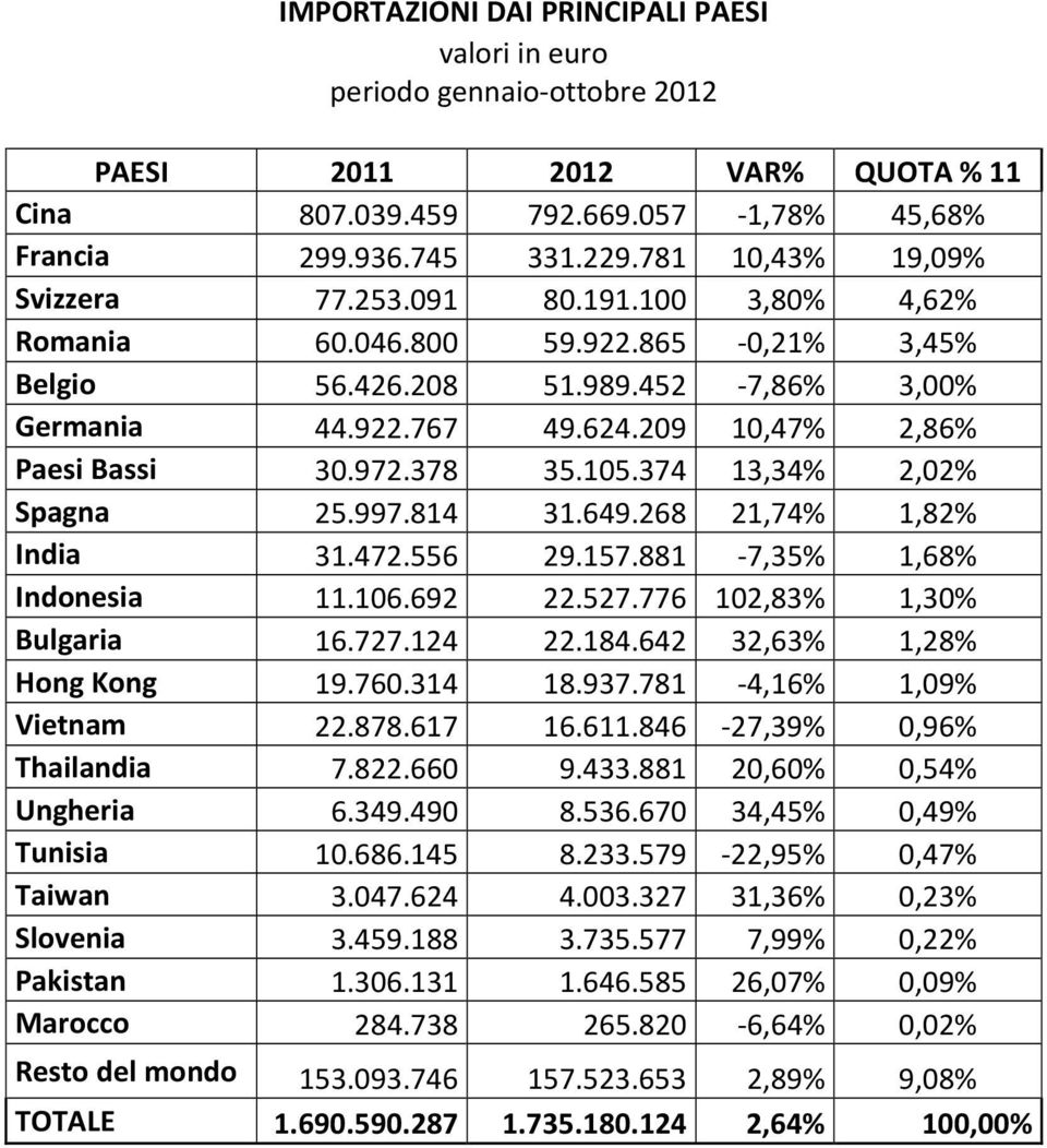 209 10,47% 2,86% Paesi Bassi 30.972.378 35.105.374 13,34% 2,02% Spagna 25.997.814 31.649.268 21,74% 1,82% India 31.472.556 29.157.881-7,35% 1,68% Indonesia 11.106.692 22.527.