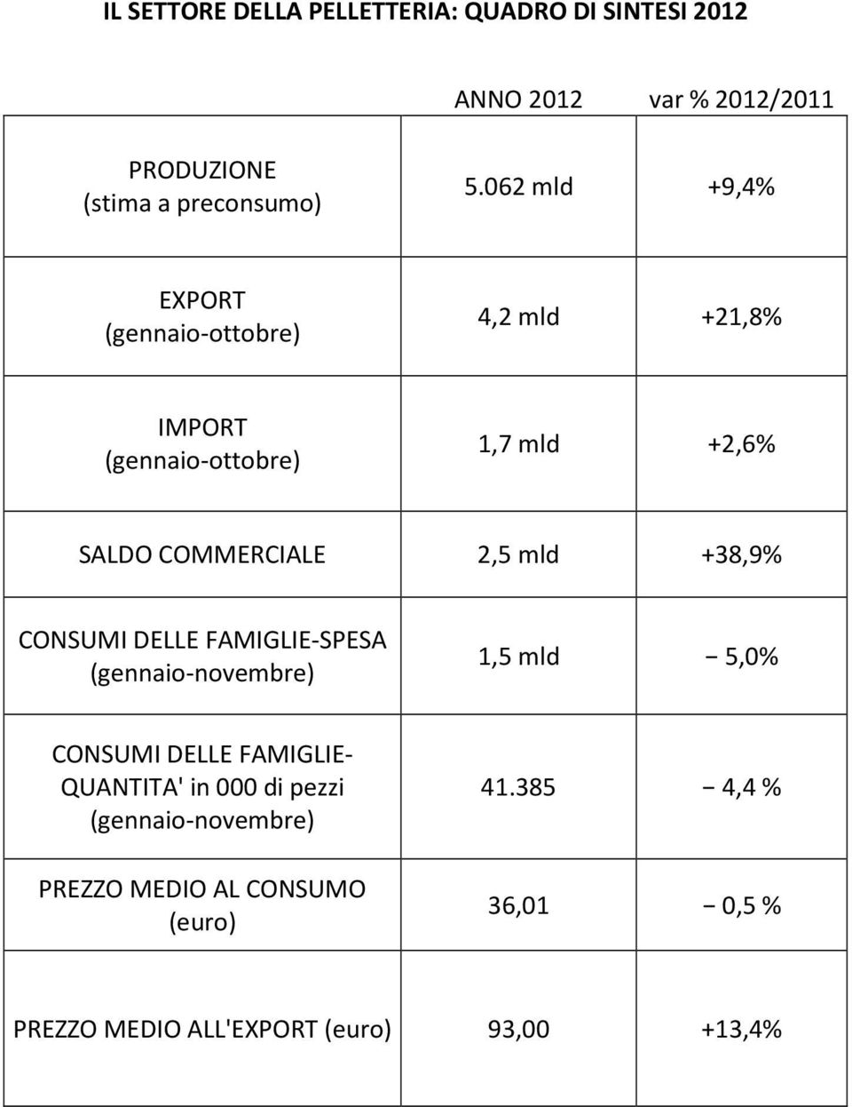 mld +38,9% CONSUMI DELLE FAMIGLIE-SPESA (gennaio-novembre) 1,5 mld 5,0% CONSUMI DELLE FAMIGLIE- QUANTITA' in 000 di