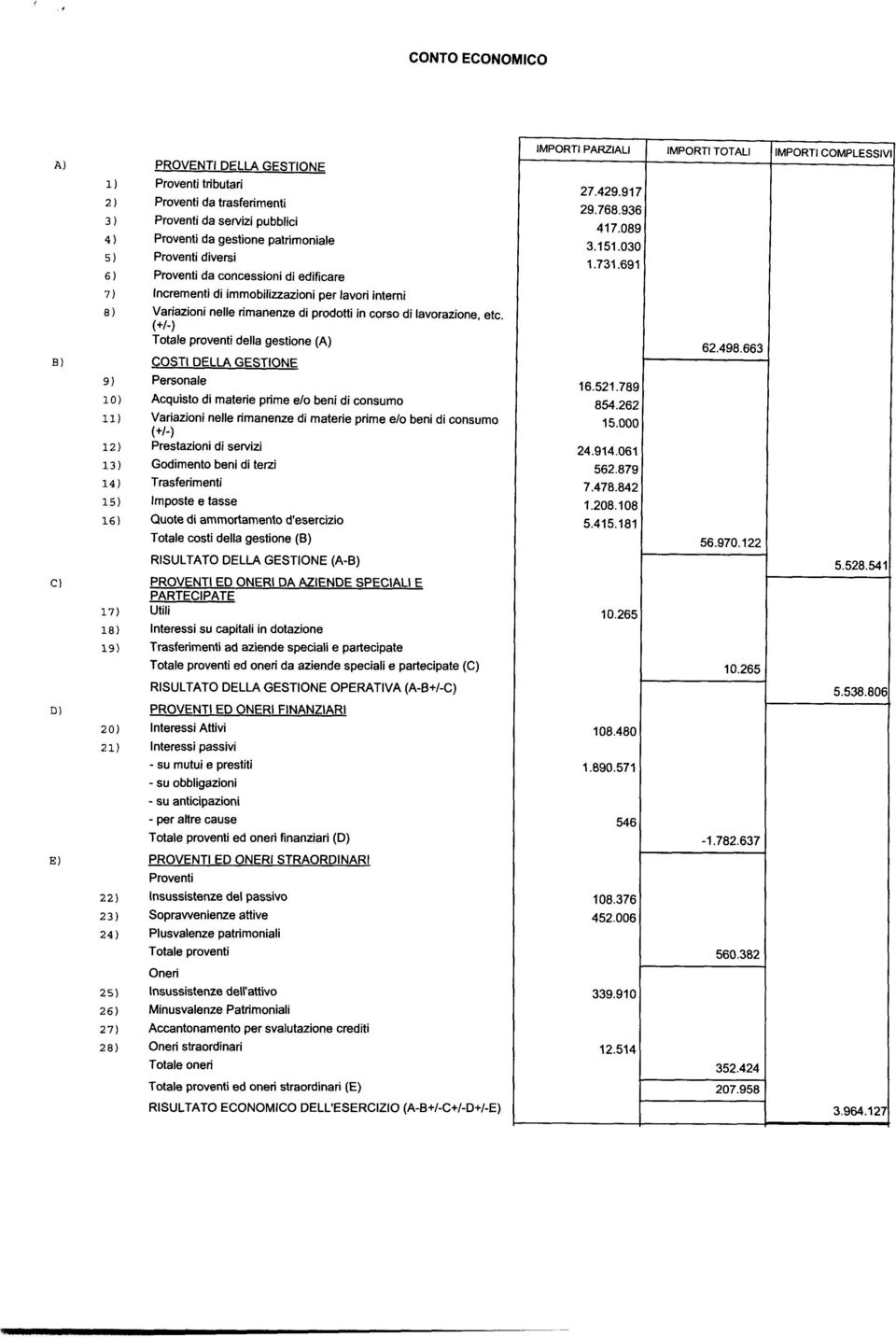 151.030 MPORT COMPLESS' 17) 18) 19) COST DELLA GESTONE Personale Acquisto di materie prime e/o beni di consumo Variazioni nelle rimanenze di materie prime e/o beni di consumo (+/- Prestazioni di