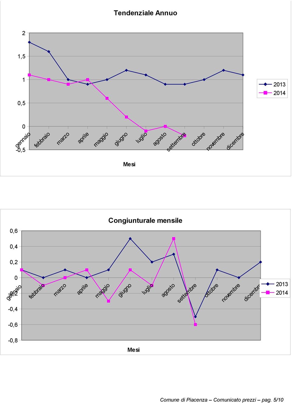 0,2 0-0,2 2013 2014-0,4-0,6-0,8 Mesi