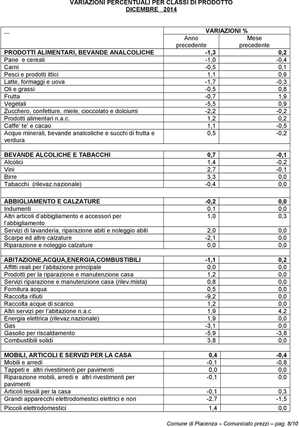 1,1 0,9 Latte, formaggi e uova -1,7-0,3 Oli e grassi -0,5 0,8 Frutta -0,7 1,9 Vegetali -5,5 0,9 Zucc