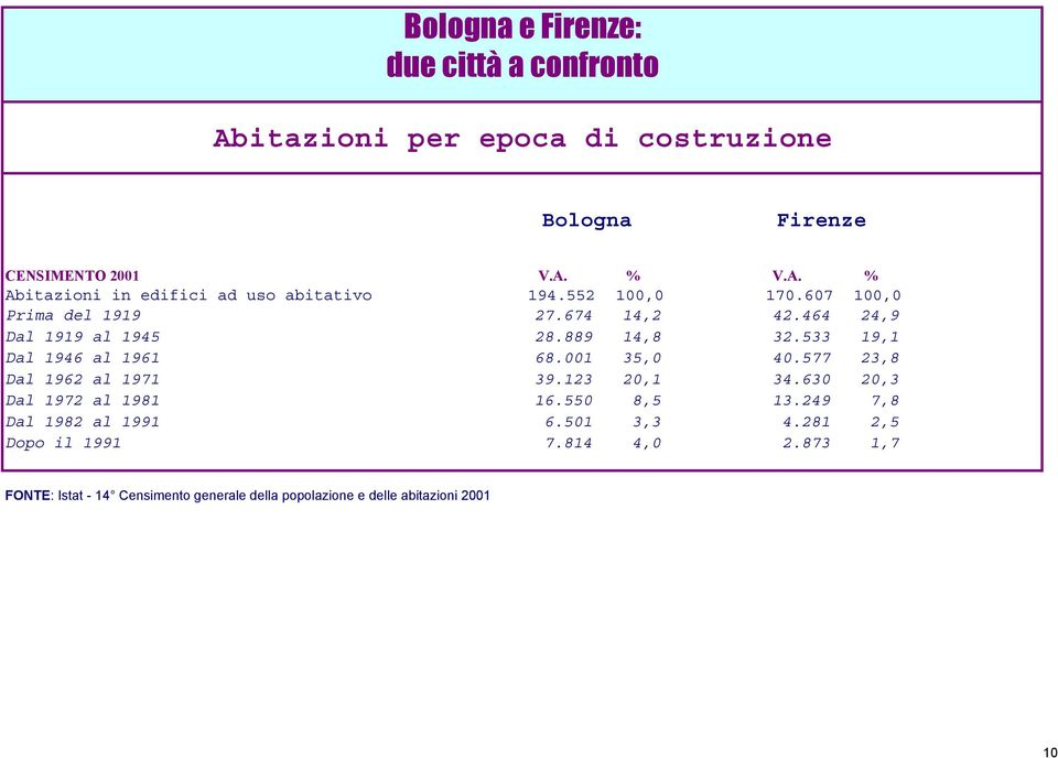 533 19,1 Dal 1946 al 1961 68.001 35,0 40.577 23,8 Dal 1962 al 1971 39.123 20,1 34.630 20,3 Dal 1972 al 1981 16.550 8,5 13.