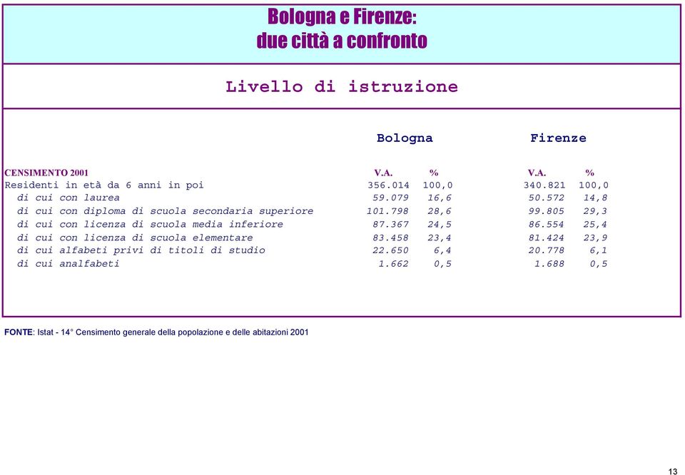 805 29,3 di cui con licenza di scuola media inferiore 87.367 24,5 86.554 25,4 di cui con licenza di scuola elementare 83.458 23,4 81.