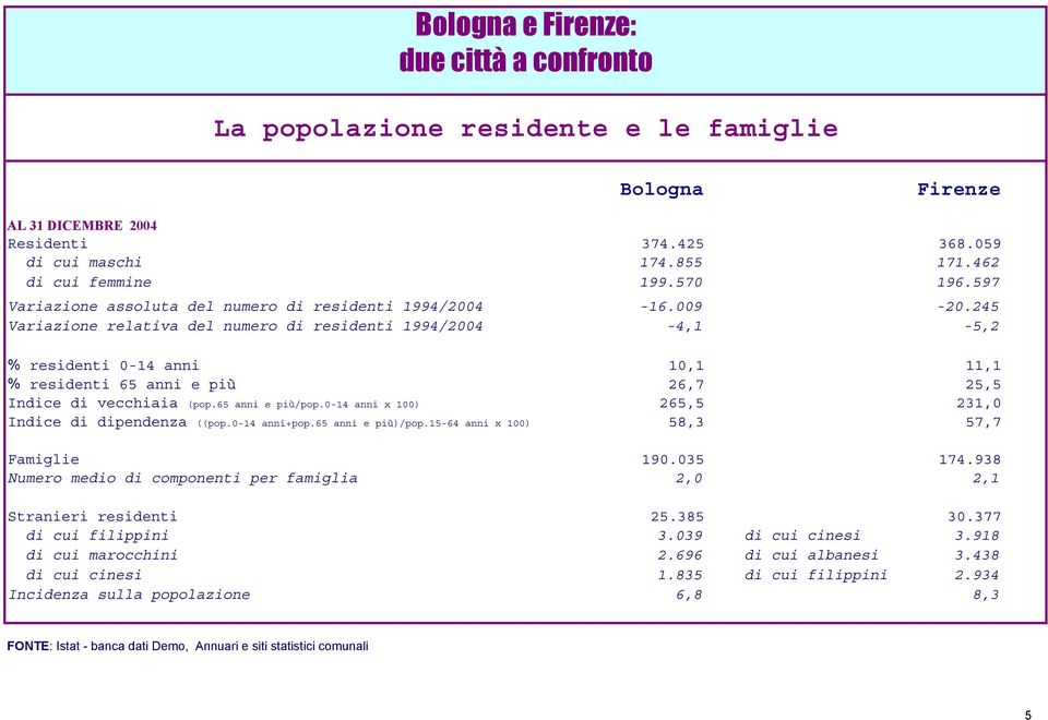 245 Variazione relativa del numero di residenti 1994/2004-4,1-5,2 % residenti 0-14 anni 10,1 11,1 % residenti 65 anni e più 26,7 25,5 Indice di vecchiaia (pop.65 anni e più/pop.