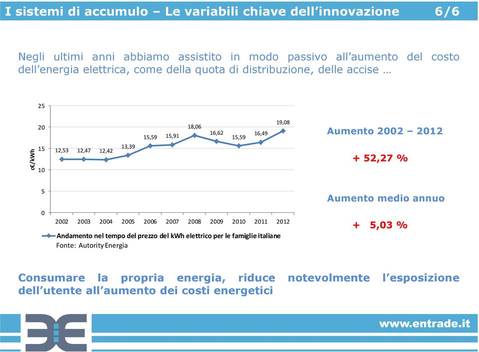 2002 2012 + 52,27 % 5 0 2002 2003 2004 2005 2006 2007 2008 2009 2010 2011 2012 Andamento nel tempo del prezzo del kwh elettrico per le famiglie italiane