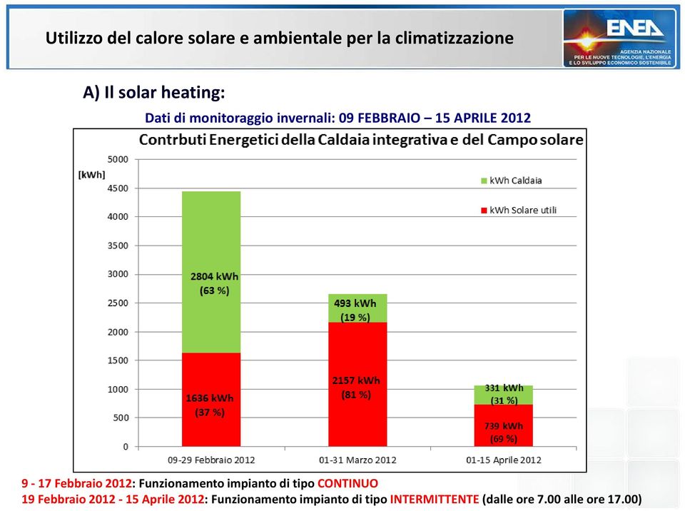 impianto di tipo CONTINUO 19 Febbraio 2012-15 Aprile 2012: