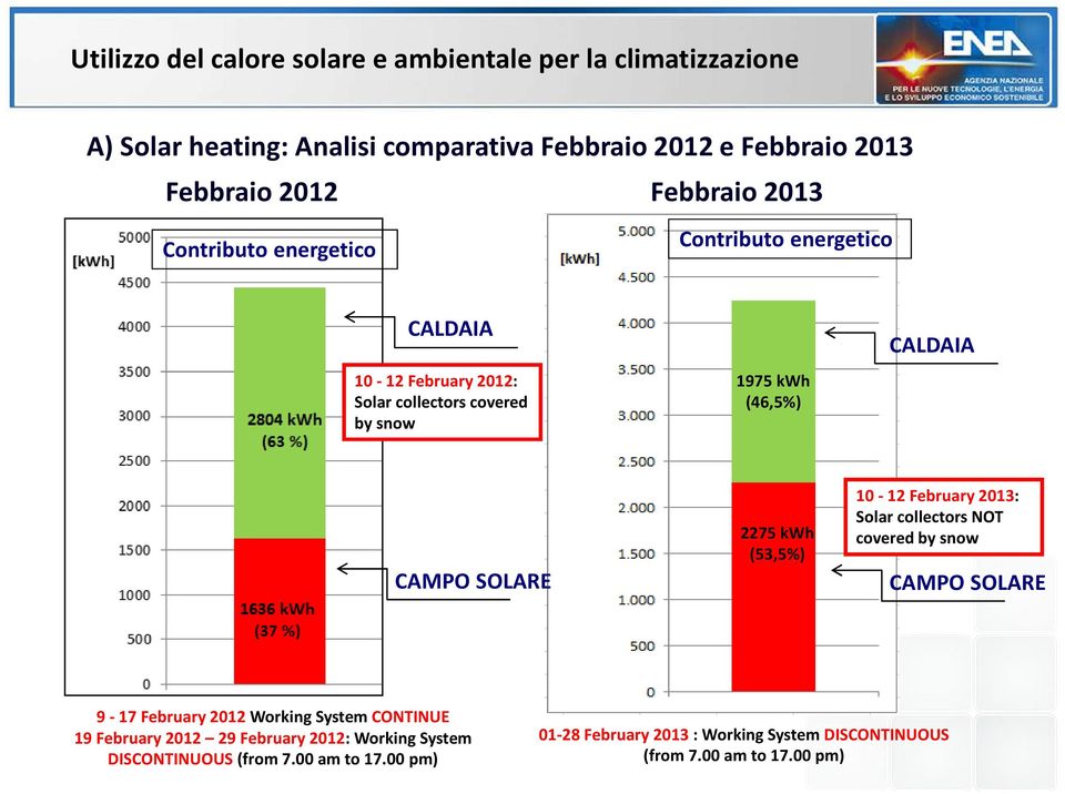 February 2013: Solar collectors NOT covered by snow CAMPO SOLARE 9-17 February 2012 Working System CONTINUE 19 February 2012 29