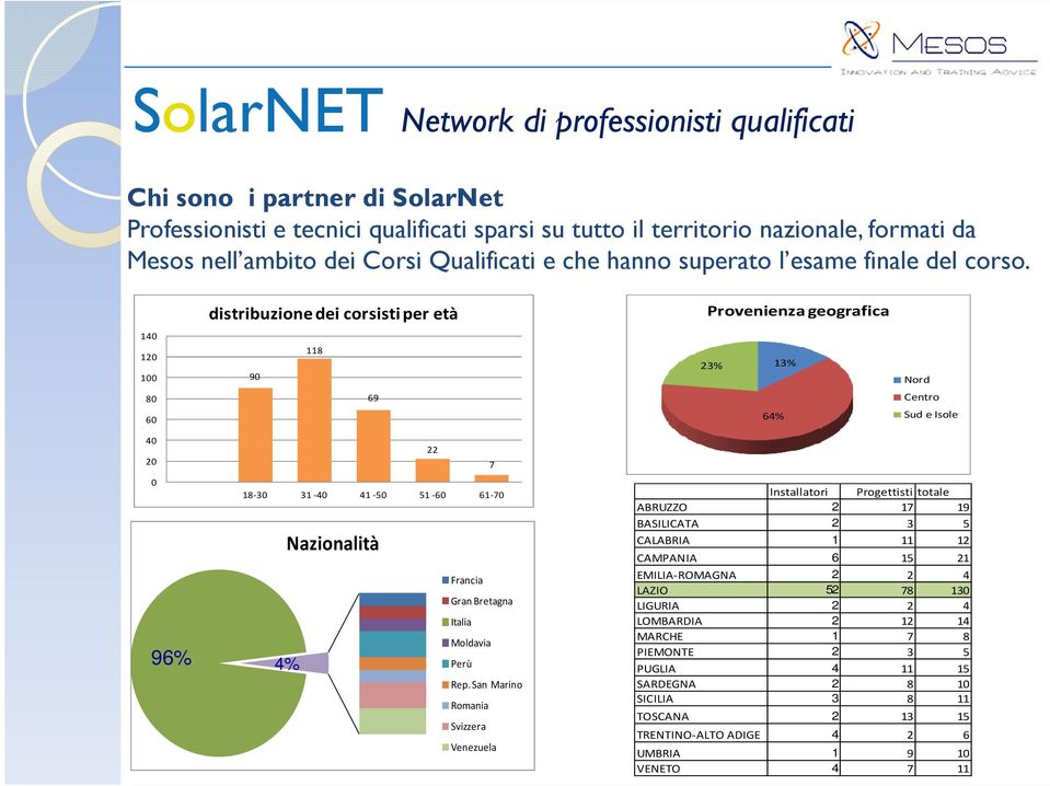 distribuzione dei corsisti per età Provenienza geografica 140 120 100 90 118 23% 13% Nord 80 60 69 64% Centro Sud e Isole 40 20 0 96% 4% 22 7 18-30 31-40 41-50 51-60 61-70 Installatori Progettisti