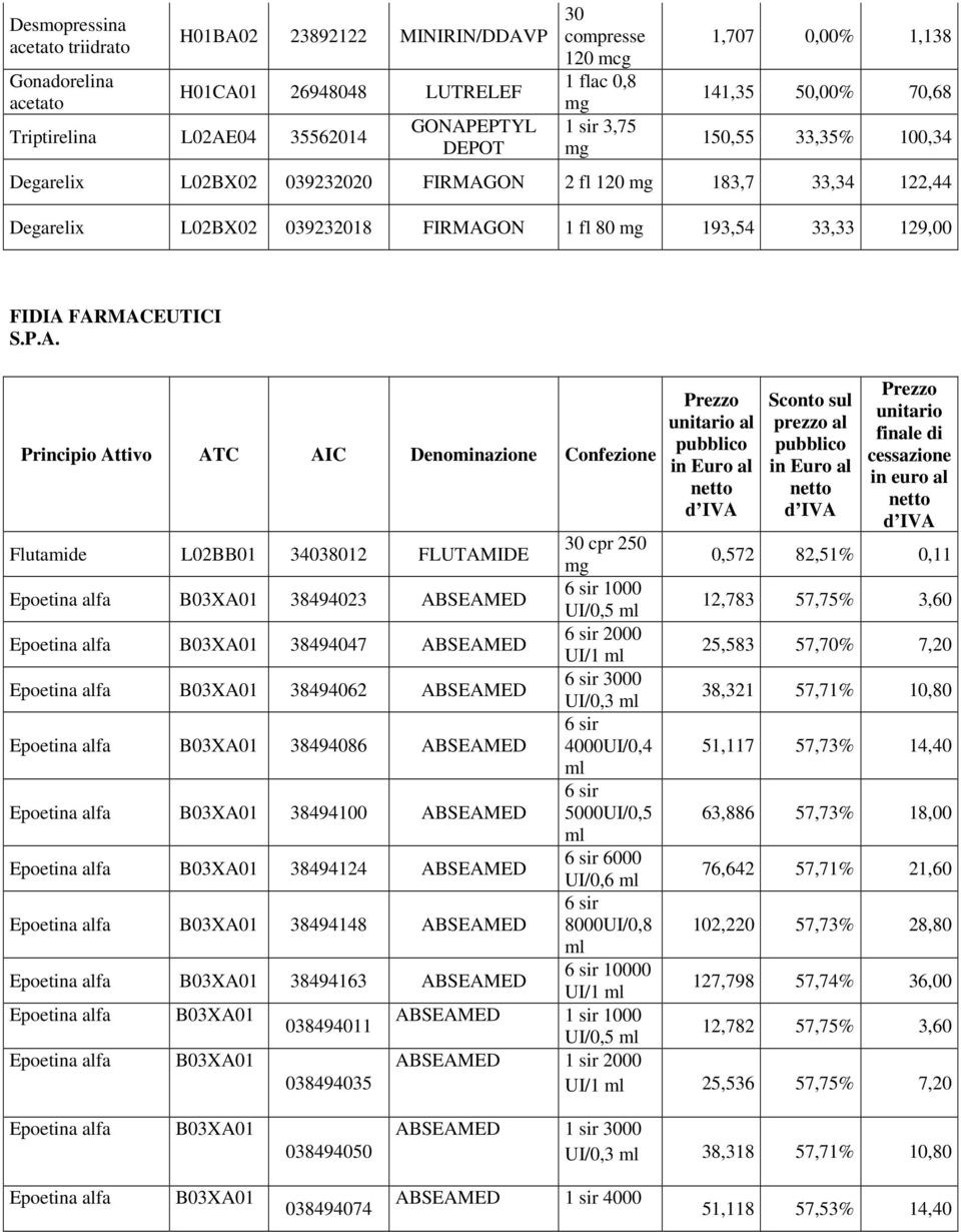 FARMACEUTICI S.P.A. Flutamide L02BB01 34038012 FLUTAMIDE 30 cpr 250 Epoetina alfa B03XA01 38494023 ABSEAMED 6 sir 1000 UI/0,5 Epoetina alfa B03XA01 38494047 ABSEAMED 6 sir 2000 UI/1 Epoetina alfa