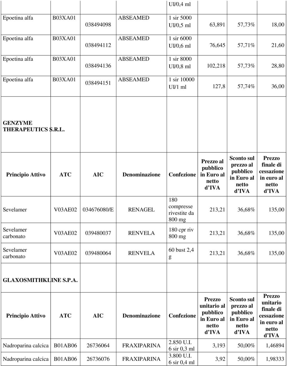 Sevelamer V03AE02 034676080/E RENAGEL Sevelamer carbonato V03AE02 039480037 RENVELA 180 rivestite da 800 180 cpr riv 800 al 213,21 36,68% 135,00 213,21 36,68% 135,00 Sevelamer carbonato V03AE02