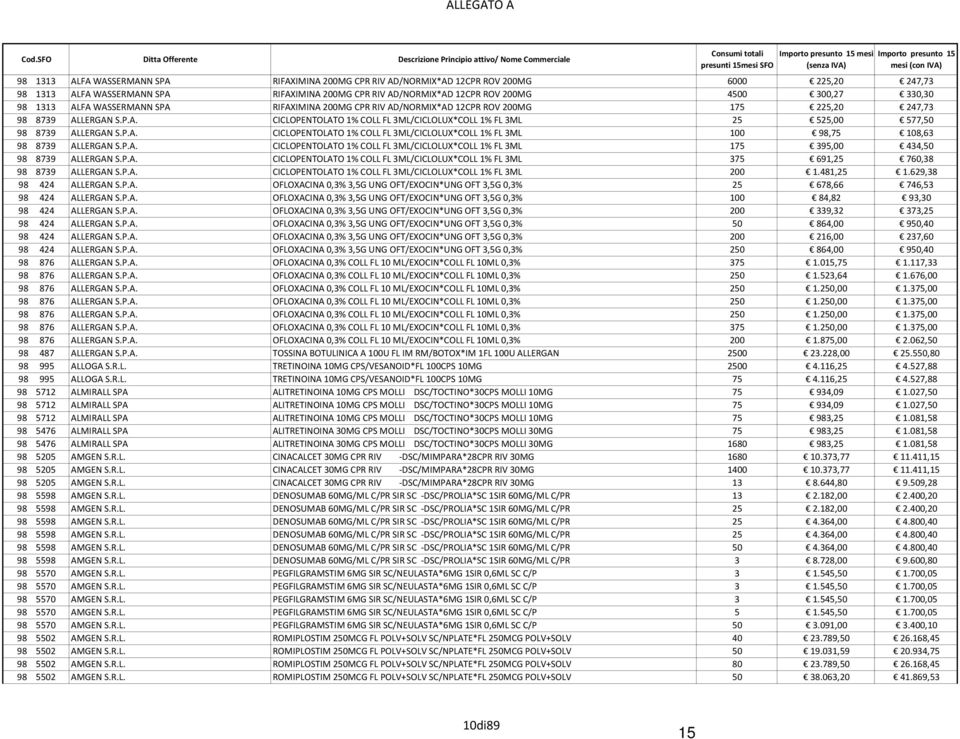 P.A. CICLOPENTOLATO 1% COLL FL 3ML/CICLOLUX*COLL 1% FL 3ML 100 98,75 108,63 98 8739 ALLERGAN S.P.A. CICLOPENTOLATO 1% COLL FL 3ML/CICLOLUX*COLL 1% FL 3ML 175 395,00 434,50 98 8739 ALLERGAN S.P.A. CICLOPENTOLATO 1% COLL FL 3ML/CICLOLUX*COLL 1% FL 3ML 375 691,25 760,38 98 8739 ALLERGAN S.