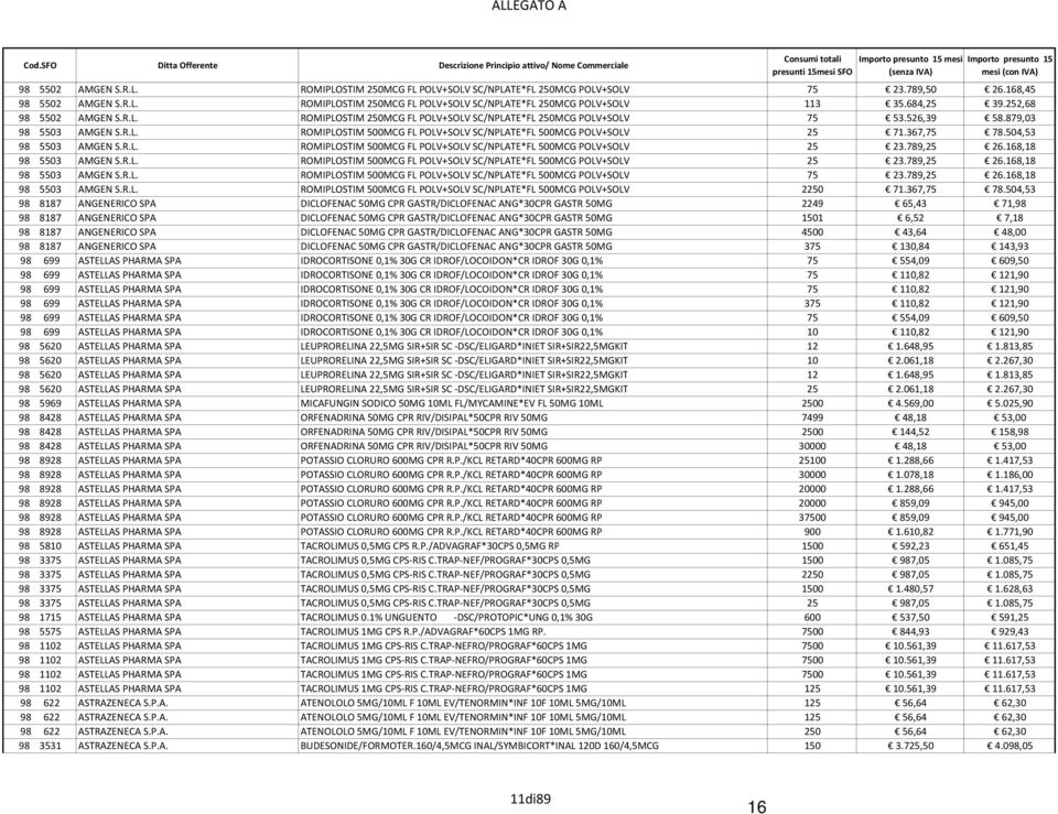 367,75 78.504,53 98 5503 AMGEN S.R.L. ROMIPLOSTIM 500MCG FL POLV+SOLV SC/NPLATE*FL 500MCG POLV+SOLV 25 23.789,25 26.168,18 98 5503 AMGEN S.R.L. ROMIPLOSTIM 500MCG FL POLV+SOLV SC/NPLATE*FL 500MCG POLV+SOLV 25 23.789,25 26.168,18 98 5503 AMGEN S.R.L. ROMIPLOSTIM 500MCG FL POLV+SOLV SC/NPLATE*FL 500MCG POLV+SOLV 75 23.