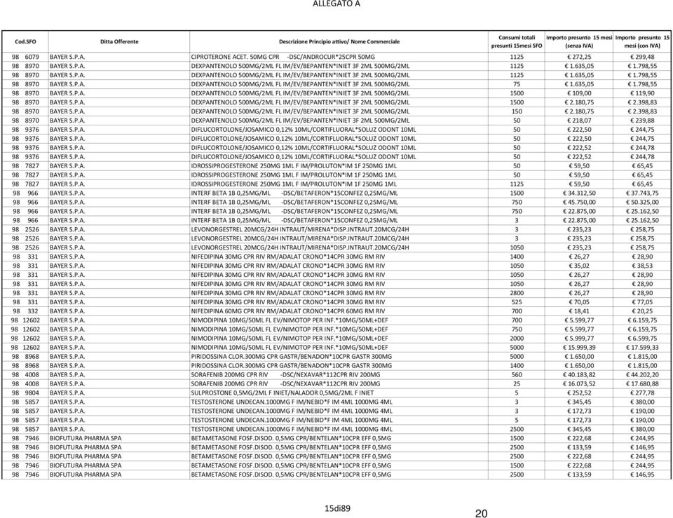 635,05 1.798,55 98 8970 BAYER S.P.A. DEXPANTENOLO 500MG/2ML FL IM/EV/BEPANTEN*INIET 3F 2ML 500MG/2ML 1500 109,00 119,90 98 8970 BAYER S.P.A. DEXPANTENOLO 500MG/2ML FL IM/EV/BEPANTEN*INIET 3F 2ML 500MG/2ML 1500 2.