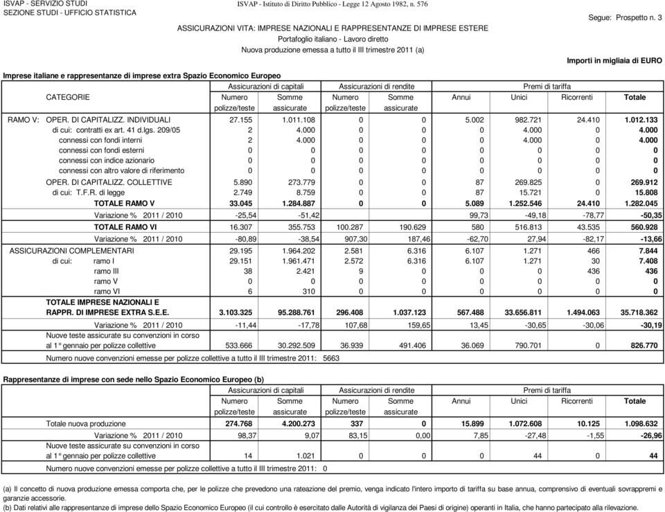 Ricorrenti Totale polizze/teste assicurate polizze/teste assicurate RAMO V: OPER. DI CAPITALIZZ. INDIVIDUALI 27.155 1.011.108 0 0 5.002 982.721 24.410 1.012.133 di cui: contratti ex art. 41 d.lgs.