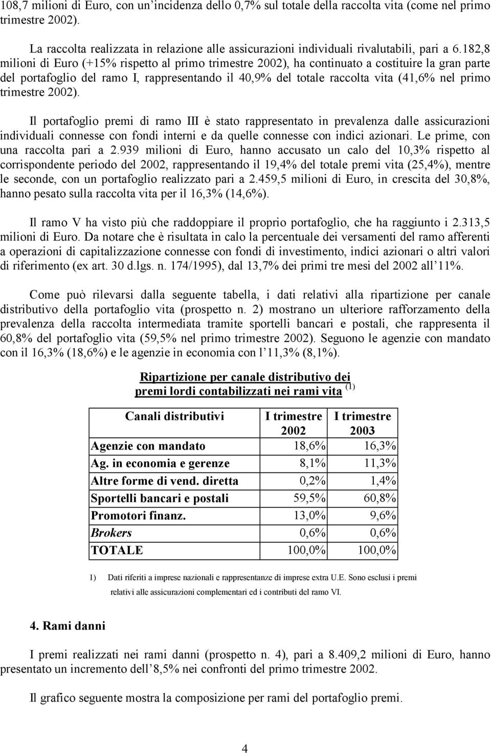 182,8 milioni di Euro (+15% rispetto al primo trimestre 2002), ha continuato a costituire la gran parte del portafoglio del ramo I, rappresentando il 40,9% del totale raccolta vita (41,6% nel primo