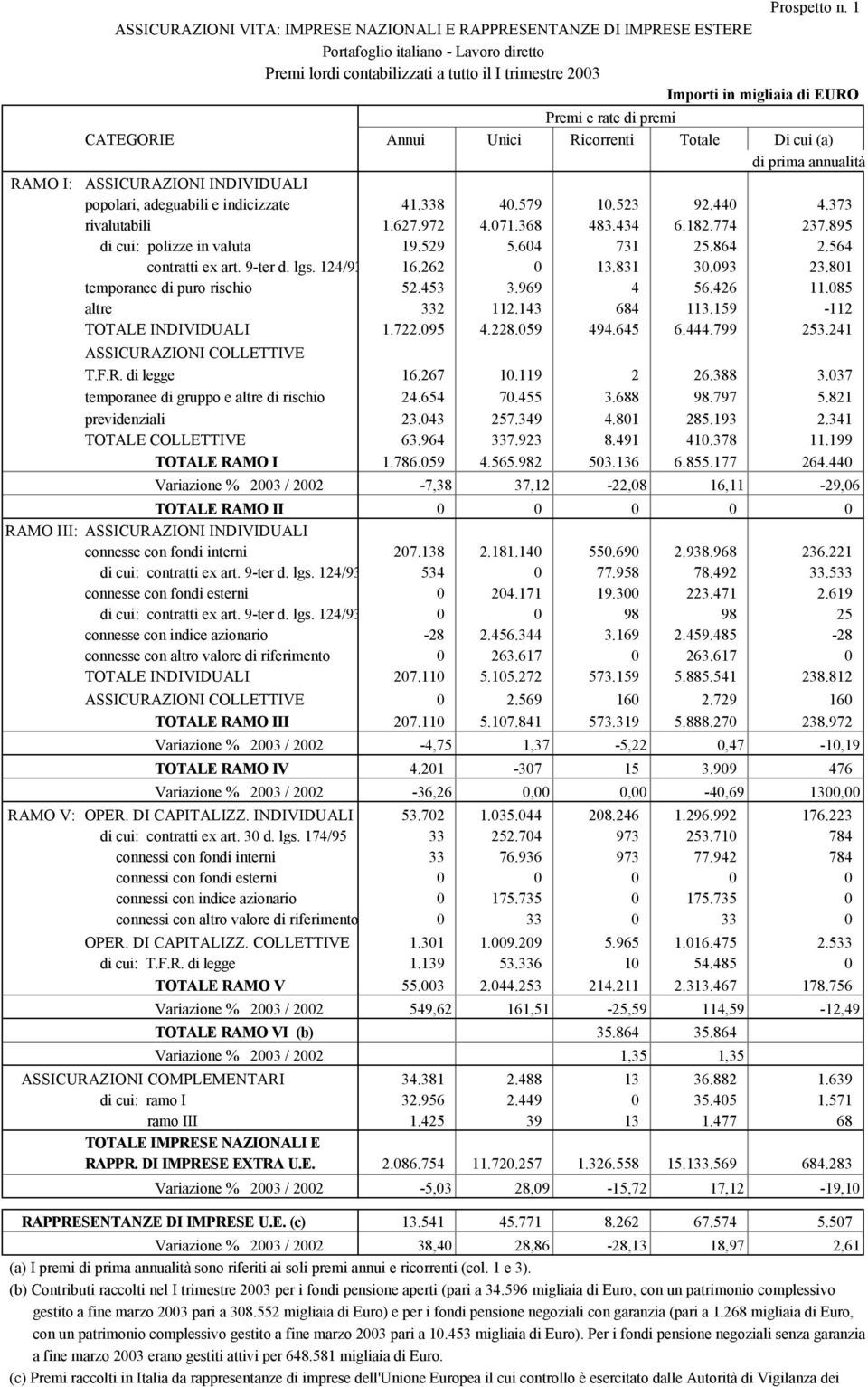 premi CATEGORIE Annui Unici Ricorrenti Totale Di cui (a) di prima annualità ASSICURAZIONI INDIVIDUALI popolari, adeguabili e indicizzate 41.338 40.579 10.523 92.440 4.373 rivalutabili 1.627.972 4.071.