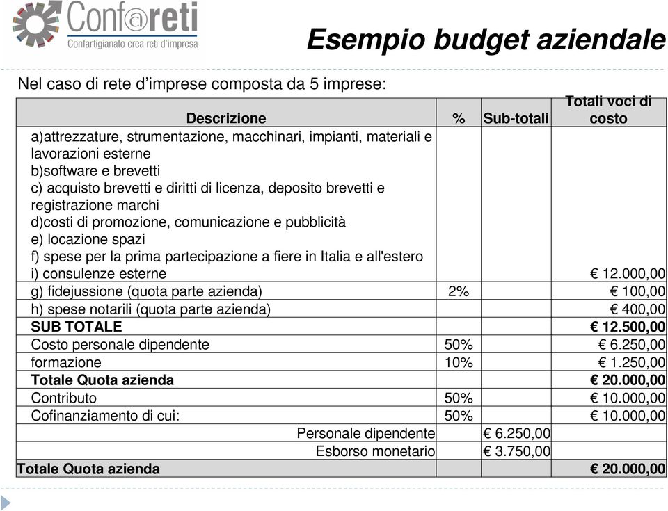 prima partecipazione a fiere in Italia e all'estero i) consulenze esterne 12.000,00 g) fidejussione (quota parte azienda) 2% 100,00 h) spese notarili (quota parte azienda) 400,00 SUB TOTALE 12.