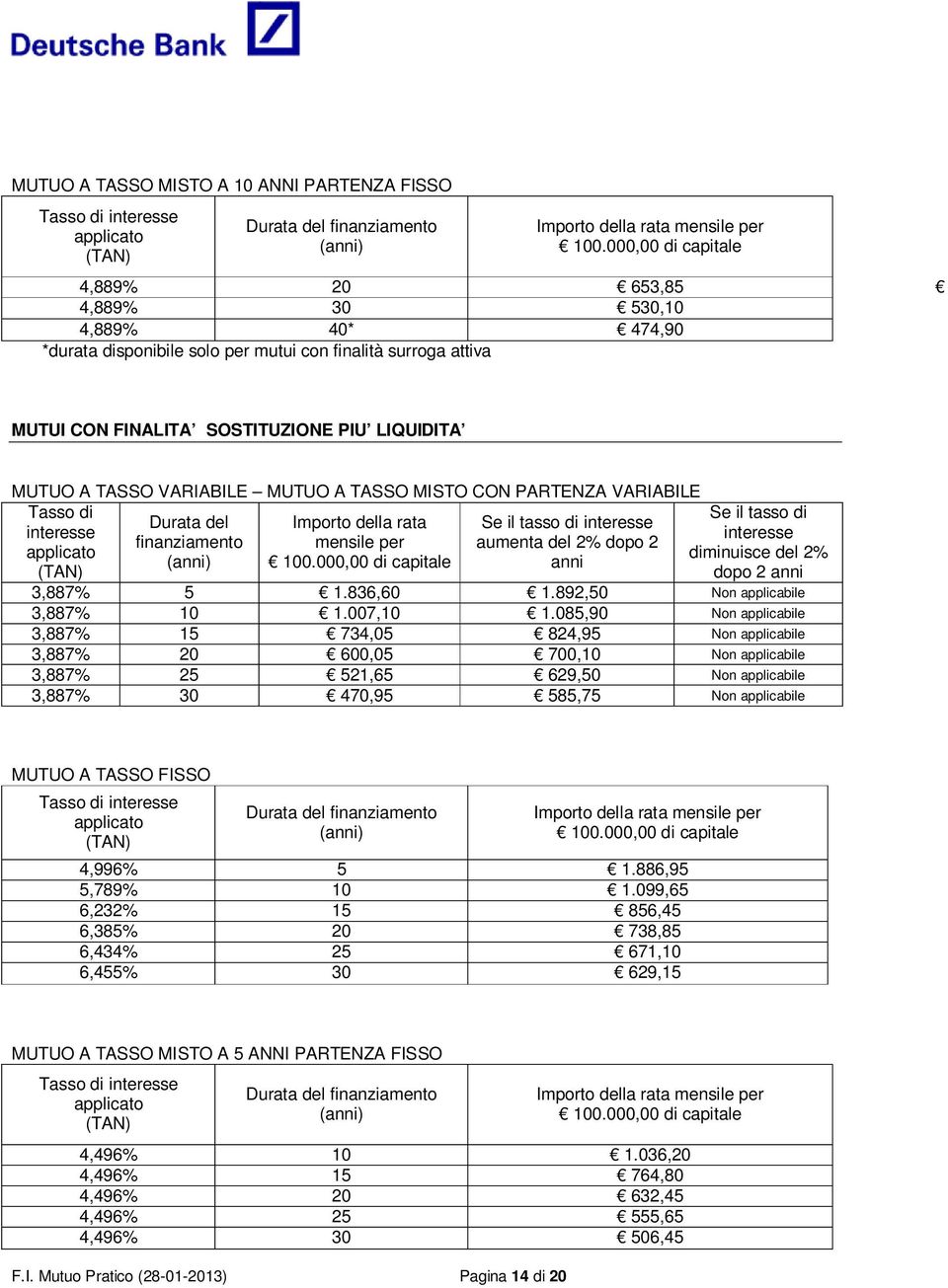 Se il tasso di interesse diminuisce del 2% dopo 2 3,887% 5 1.836,60 1.892,50 Non applicabile 3,887% 10 1.007,10 1.