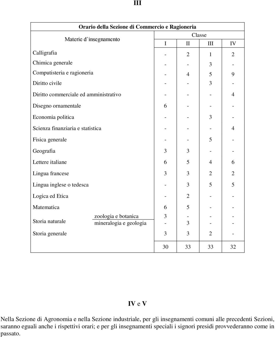 6 5 4 6 Lingua francese 3 3 2 2 Lingua inglese o tedesca - 3 5 5 Logica ed Etica - 2 - - Matematica 6 5 - - Storia naturale zoologia e botanica 3 - - - mineralogia e geologia - 3 - - Storia generale