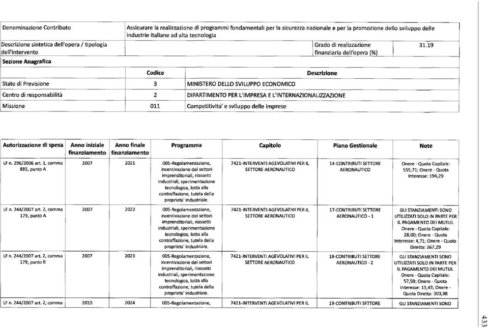 19 Codice Descrizione Stato di Previsione 3 MINISTERO DELLO SVILUPPO ECONOMICO Centro di responsabilità 2 DIPARTIMENTO PER L'IMPRESA E L'INTERNAZIONALIZZAZIONE Missione O li Competitivita' e sviluppo