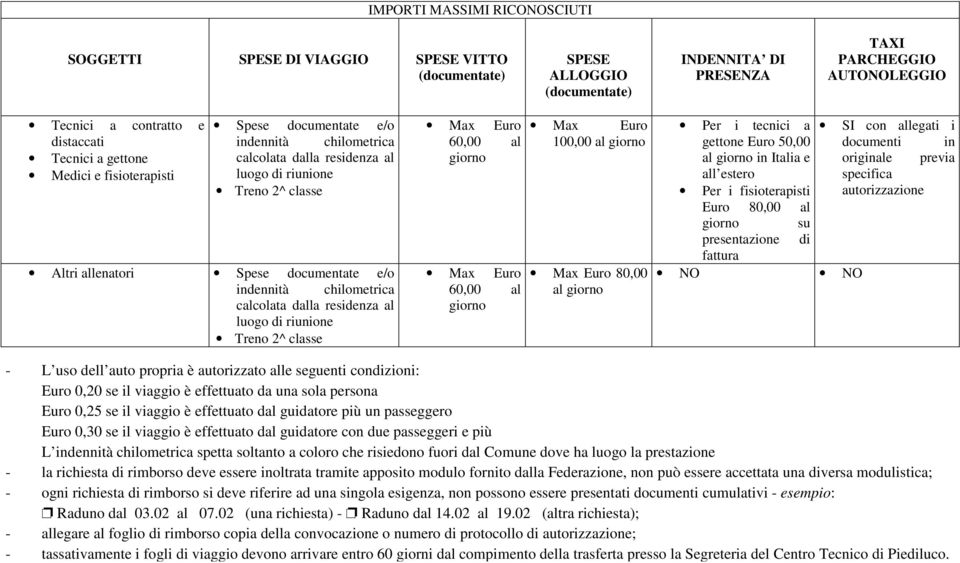 dalla residenza al luogo di riunione Treno 2^ classe Max Euro 60,00 al Max Euro 60,00 al Max Euro 100,00 al Max Euro 80,00 al Per i tecnici a gettone Euro 50,00 al in Italia e all estero Per i