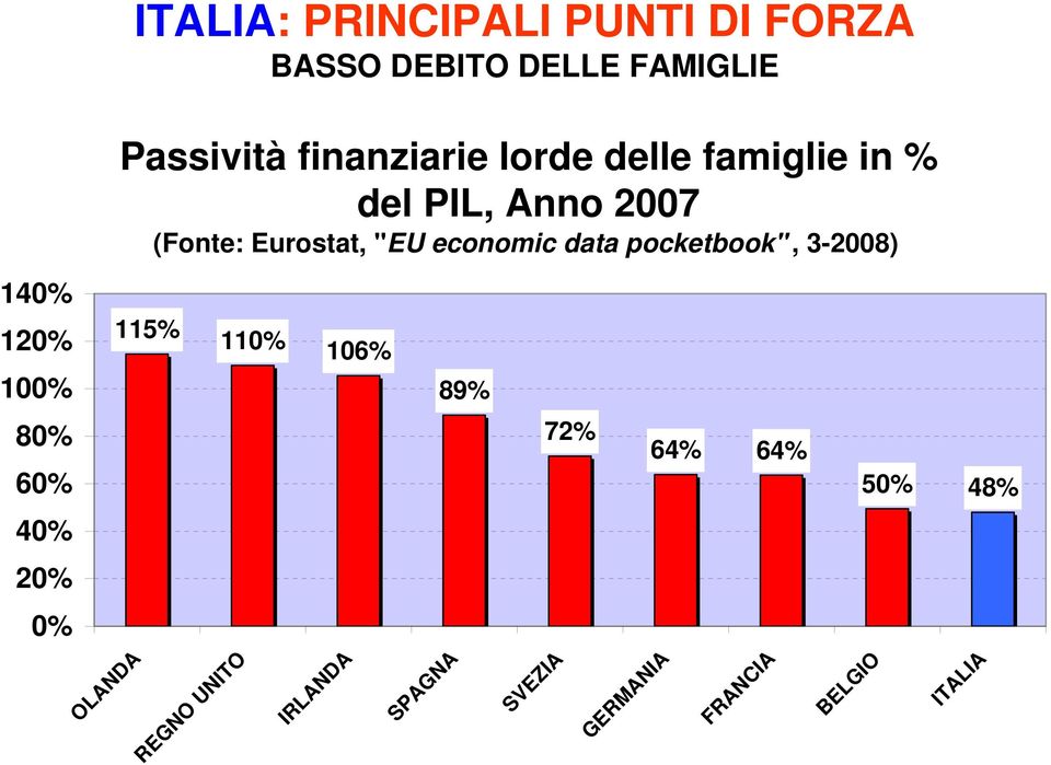 Anno 2007 (Fonte: Eurostat, "EU economic data pocketbook", 3-2008) 115% 110% 106%