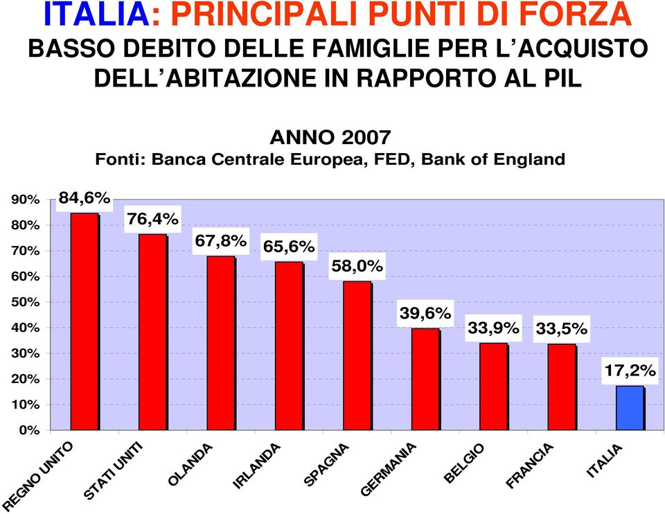 England 90% 80% 84,6% 76,4% 70% 67,8% 65,6% 58,0% 60% 50% 40% 39,6% 33,9% 33,5% 30%