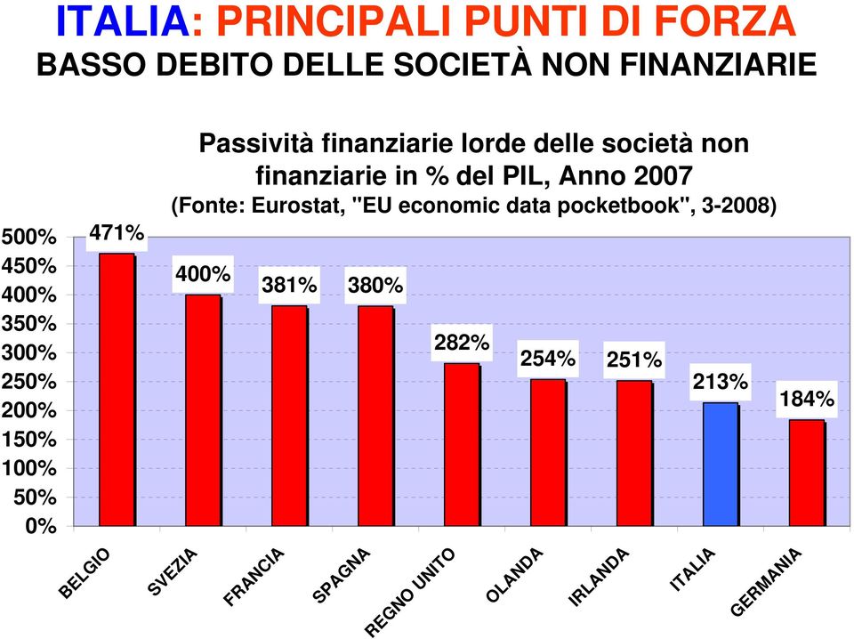 finanziarie in % del PIL, Anno 2007 (Fonte: Eurostat, "EU economic data pocketbook", 3-2008)