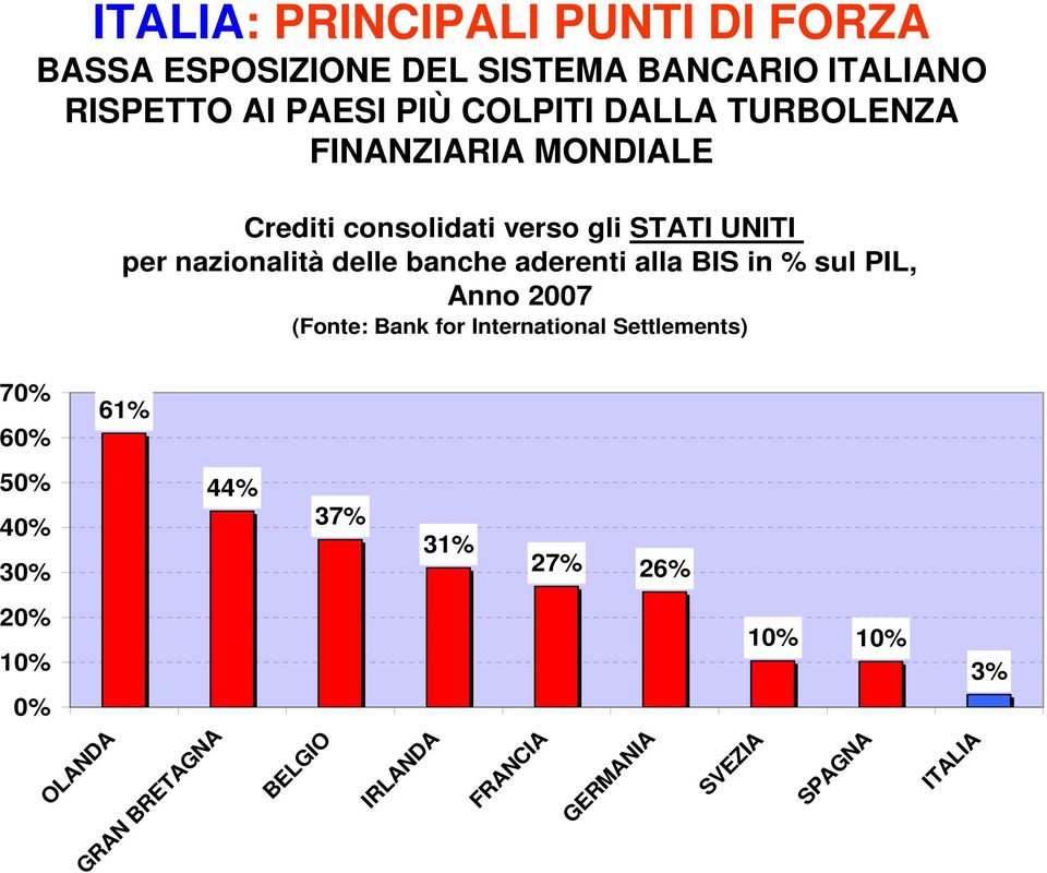 aderenti alla BIS in % sul PIL, Anno 2007 (Fonte: Bank for International Settlements) 70% 60% 61% 50% 40% 30%