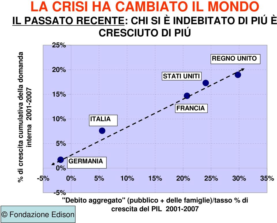 UNITI 15% FRANCIA 10% ITALIA 5% GERMANIA 0% -5% 0% 5% 10% 15% 20% 25% 30% 35% -5% "Debito