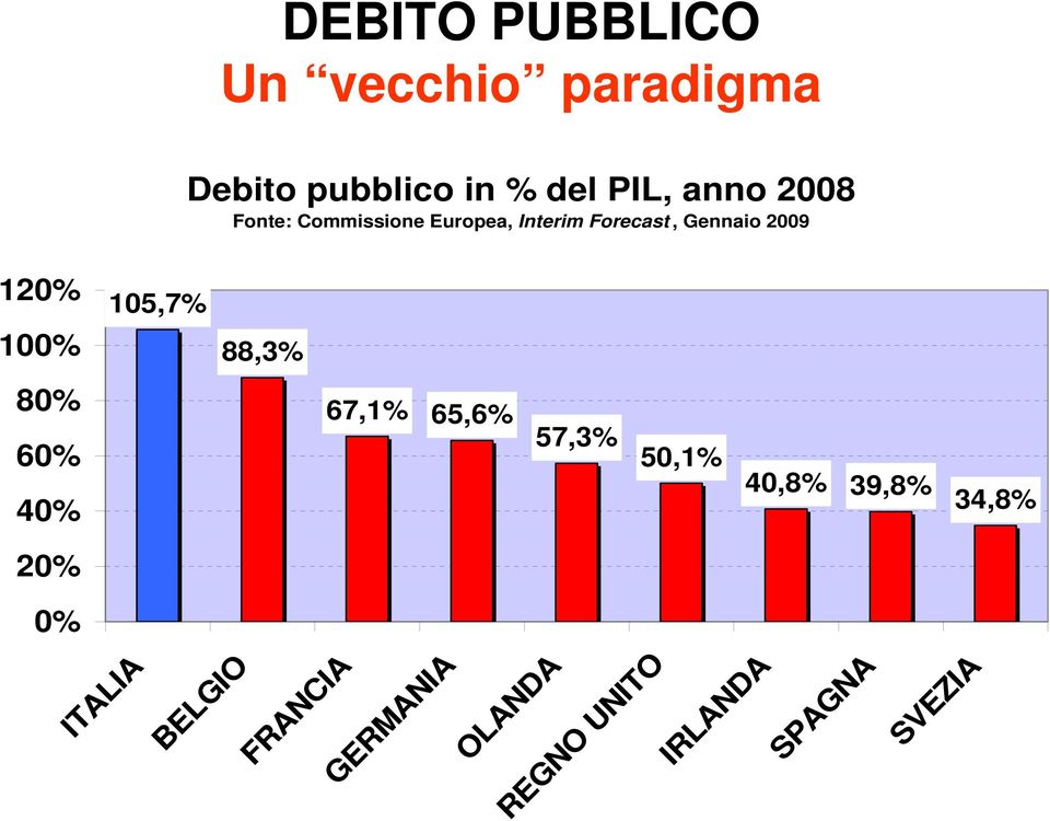 100% 80% 105,7% 88,3% 60% 40% 20% 67,1% 65,6% 57,3% 50,1% 40,8% 39,8%