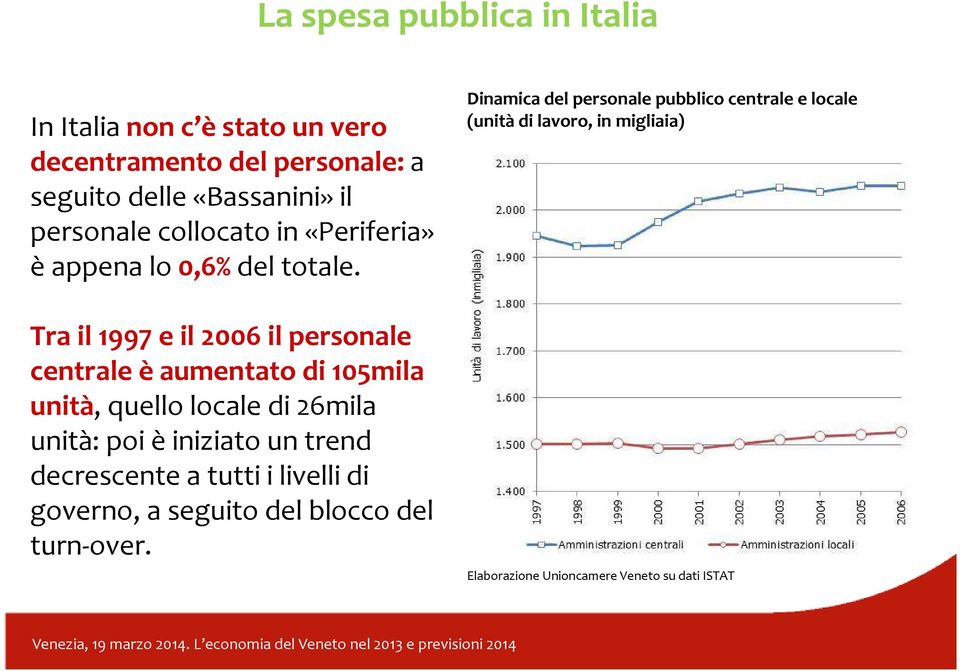 Tra il 1997 e il 2006il personale centrale èaumentato di 105mila unità, quello locale di 26mila unità: poi èiniziato un trend