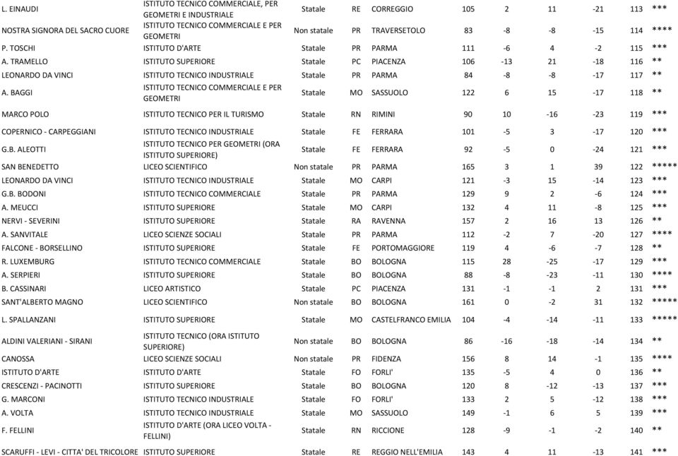 TRAMELLO ISTITUTO SUPERIORE Statale PC PIACENZA 106-13 21-18 116 ** LEONARDO DA VINCI ISTITUTO TECNICO INDUSTRIALE Statale PR PARMA 84-8 -8-17 117 ** A.