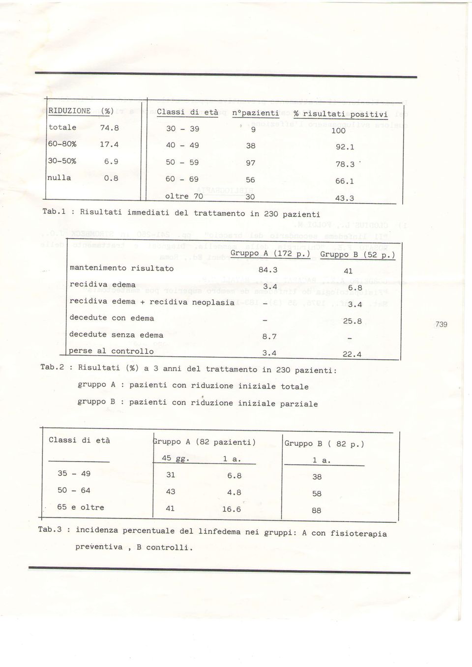 2 : Risultati (%) a 3 anni gruppoa:pazienticon gruppob:pazienticon del trattamento in riduzione I riduzione Gruppo A (l-72 p.) iniziale iniziale 84.3 8.7 23O pazientj.