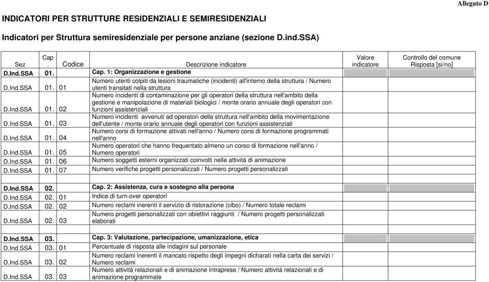 Cap. 1: Organizzazione e gestione Numero utenti colpiti da lesioni traumatiche (incidenti) all'interno della struttura / Numero D.Ind.SSA 01.