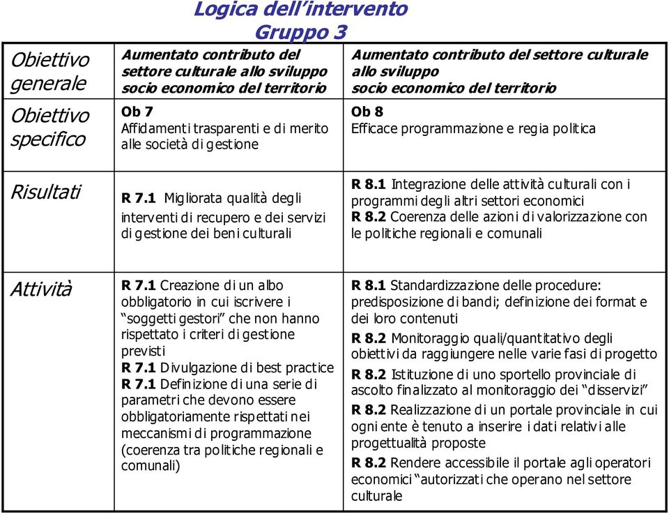 1 Integrazione delle attività culturali con i programmi degli altri settori economici R 8.2 Coerenza delle azioni di valorizzazione con le politiche regionali e comunali Attività R 7.