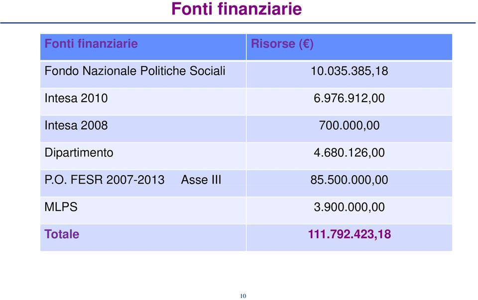 912,00 Intesa 2008 700.000,00 Dipartimento 4.680.126,00 P.O.