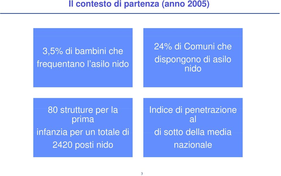 nido 80 strutture per la Indice di penetrazione prima al