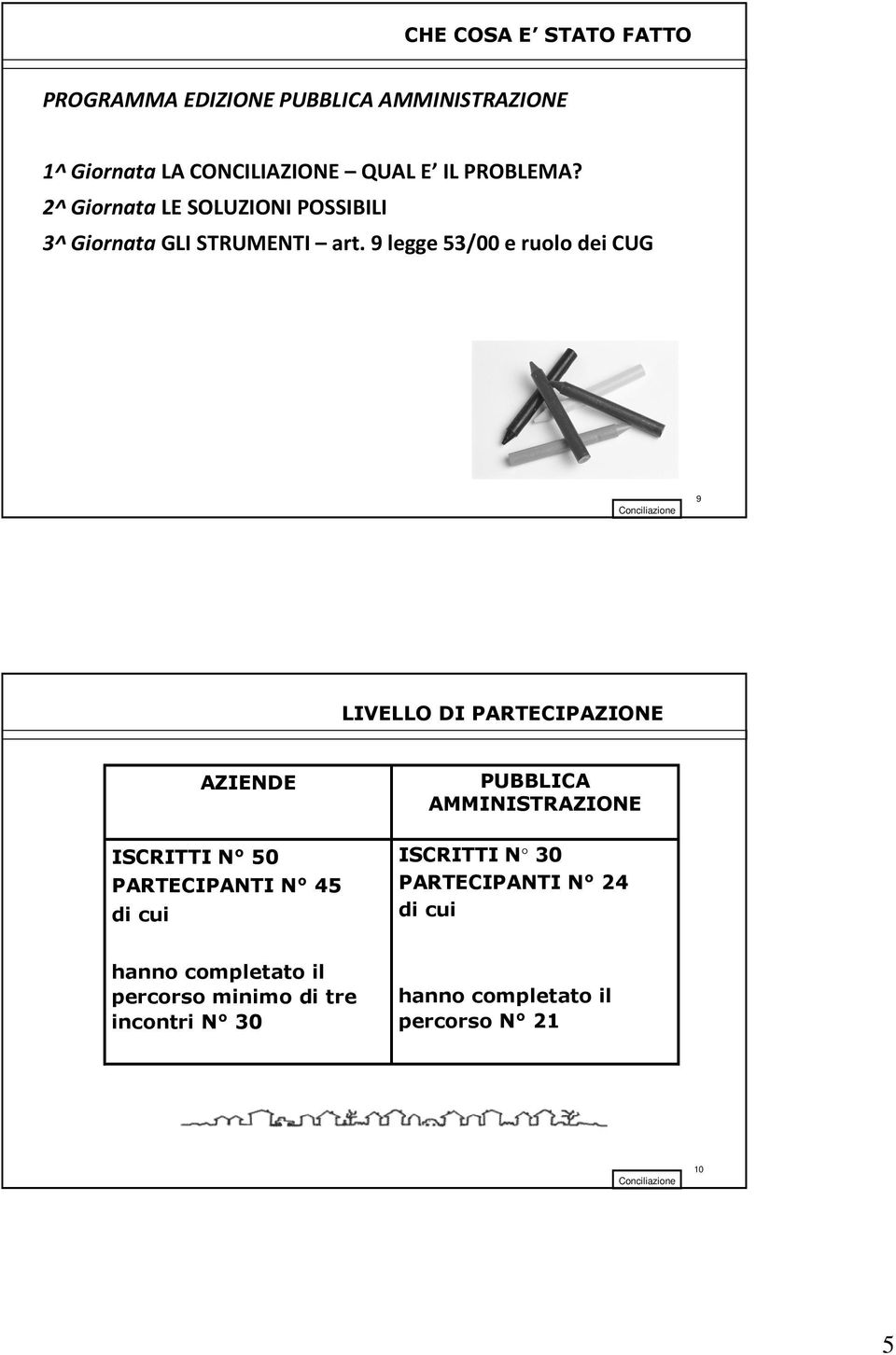 9 legge 53/00 e ruolo dei CUG 9 LIVELLO DI PARTECIPAZIONE AZIENDE ISCRITTI N 50 PARTECIPANTI N 45 di cui